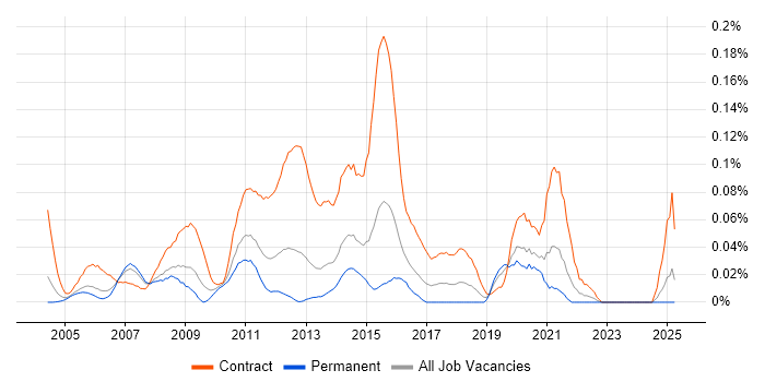 Job vacancy trend for Transition Project Manager in the Thames Valley Job vacancy trend for Transition Project Manager in the Thames Valley