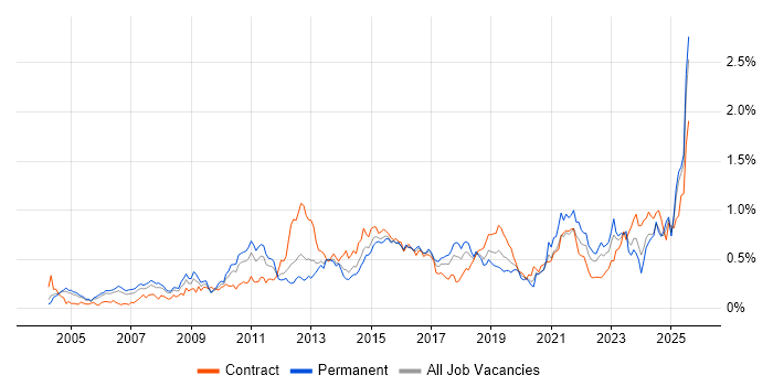 Job vacancy trend for Translating Business Requirements in the Thames Valley