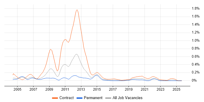 Transmission Engineer job vacancy trend in the Thames Valley