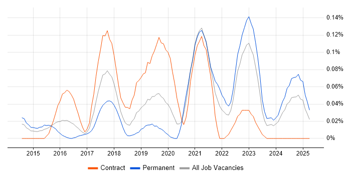 Job vacancy trend for Trello in the Thames Valley Job vacancy trend for Trello in the Thames Valley