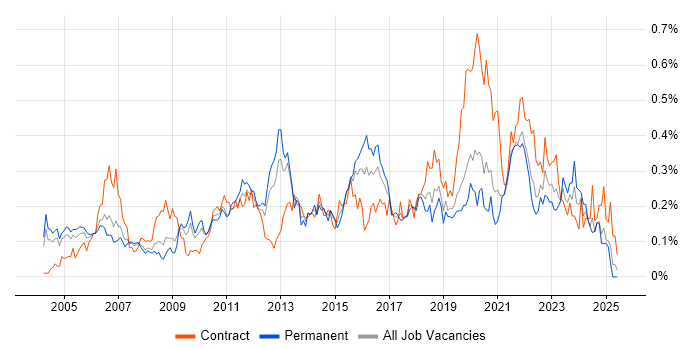 Job vacancy trend for Trend Analysis in the Thames Valley