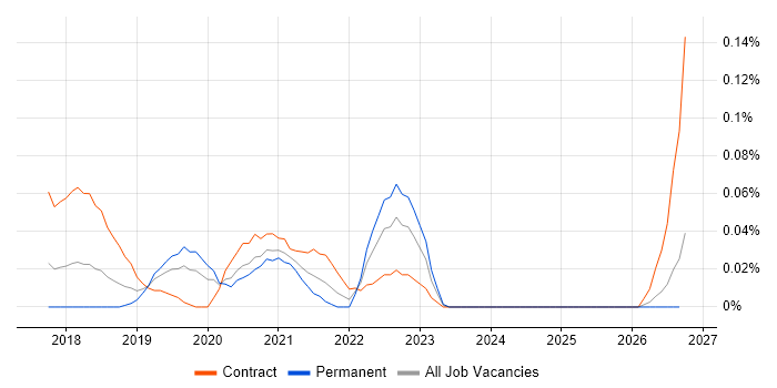 Tricentis qTest job vacancy trend in the Thames Valley
