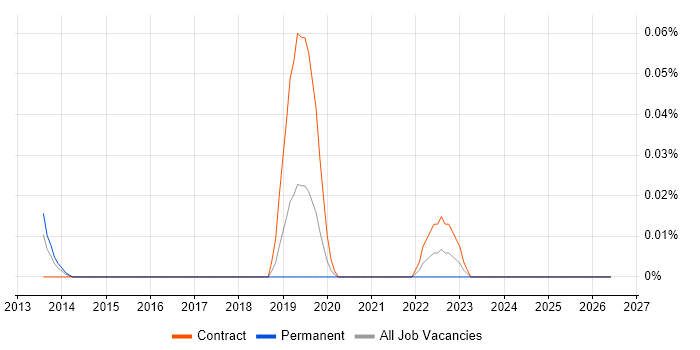 tSQLt job vacancy trend in the Thames Valley