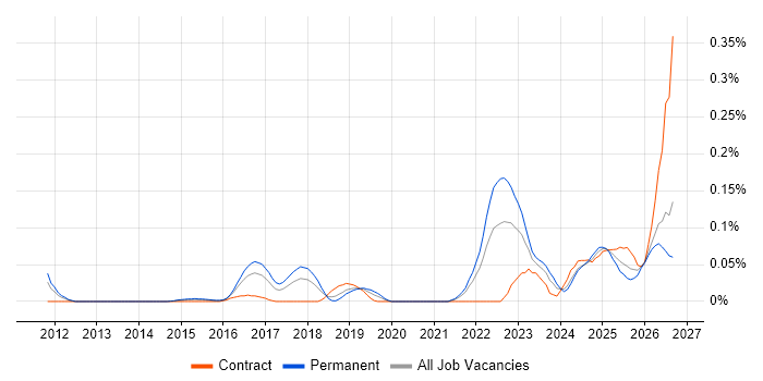 TTP job vacancy trend in the Thames Valley