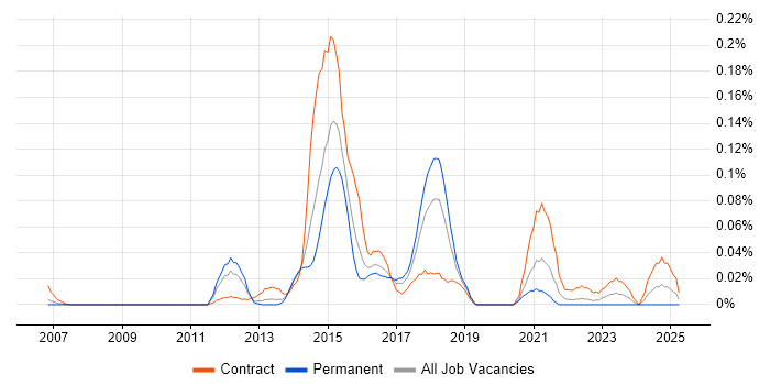 Job vacancy trend for Tufin in the Thames Valley Job vacancy trend for Tufin in the Thames Valley
