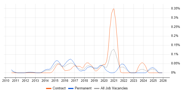 Twig job vacancy trend in the Thames Valley