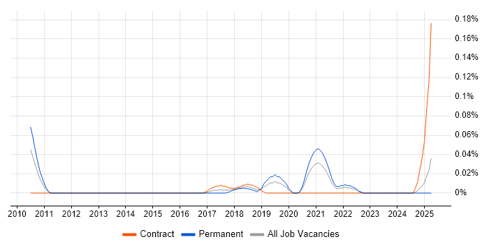 Job vacancy trend for Twilio in the Thames Valley Job vacancy trend for Twilio in the Thames Valley