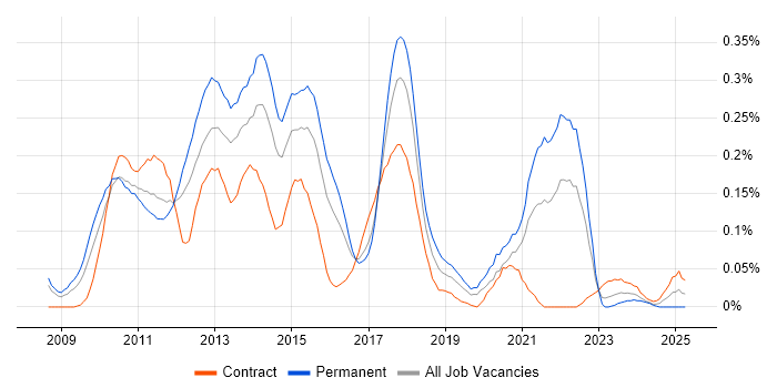Job vacancy trend for Twitter in the Thames Valley