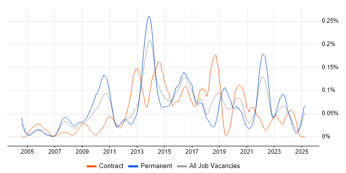 Job vacancy trend for Typography in the Thames Valley Job vacancy trend for Typography in the Thames Valley