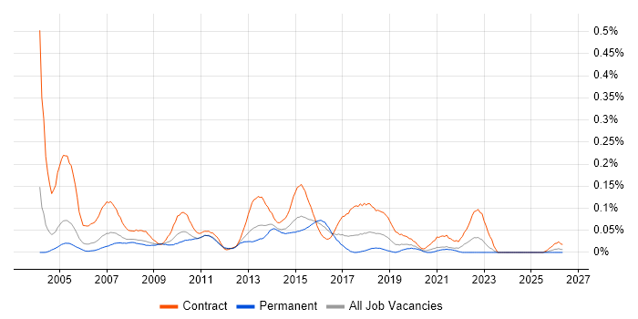 UAT Analyst job vacancy trend in the Thames Valley