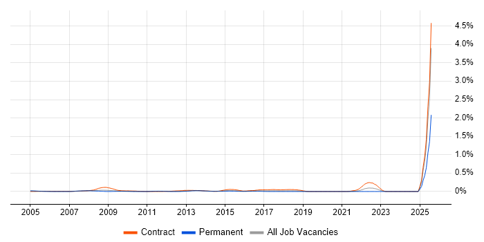 Job vacancy trend for UAT Lead in the Thames Valley Job vacancy trend for UAT Lead in the Thames Valley