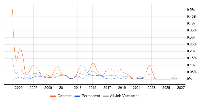 UAT Test Analyst job vacancy trend in the Thames Valley