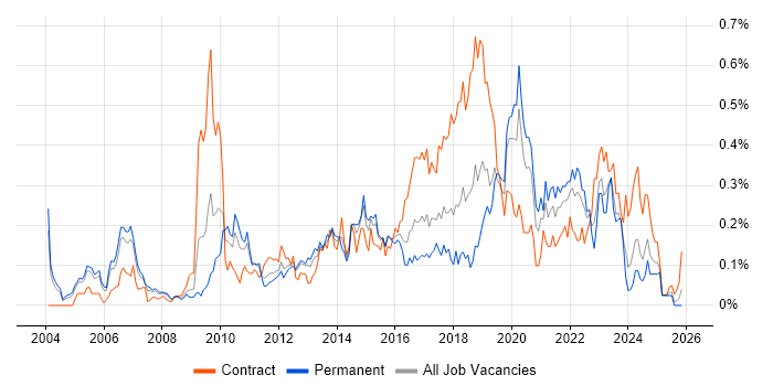 UI Designer job vacancy trend in the Thames Valley
