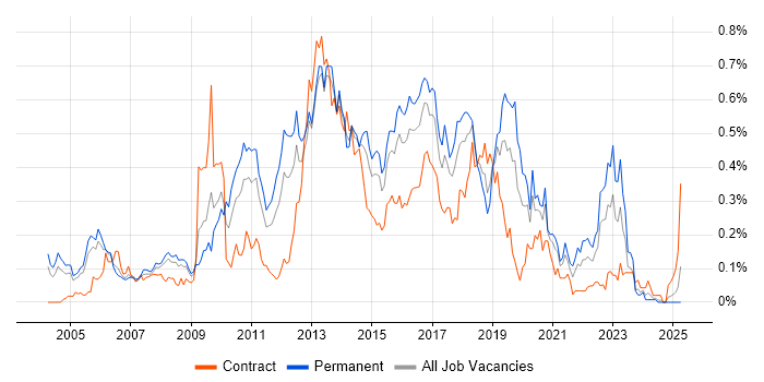 Job vacancy trend for UI Developer in the Thames Valley Job vacancy trend for UI Developer in the Thames Valley