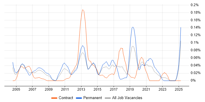 Job vacancy trend for UI Engineer in the Thames Valley Job vacancy trend for UI Engineer in the Thames Valley