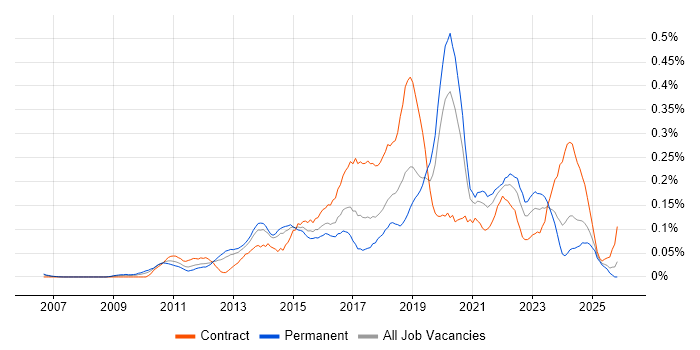 UI/UX Designer job vacancy trend in the Thames Valley