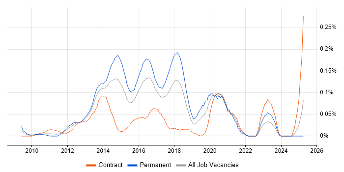 Job vacancy trend for UI/UX Developer in the Thames Valley