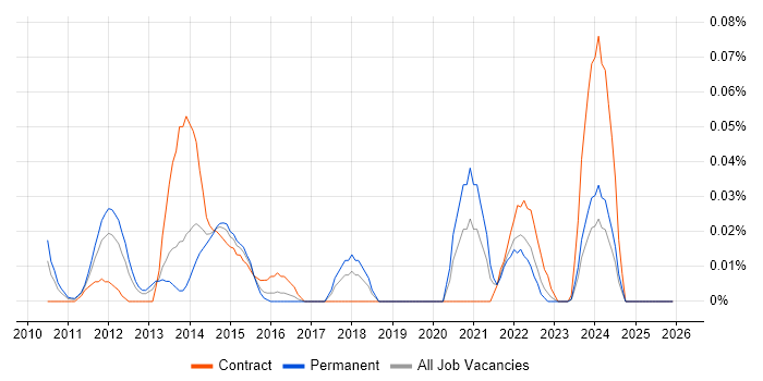 UIKit job vacancy trend in the Thames Valley
