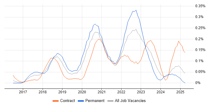 Job vacancy trend for UiPath in the Thames Valley Job vacancy trend for UiPath in the Thames Valley