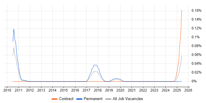 Job vacancy trend for Ultra-Low Latency in the Thames Valley Job vacancy trend for Ultra-Low Latency in the Thames Valley