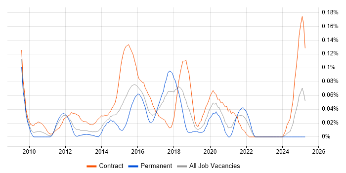 Job vacancy trend for Umbraco Developer in the Thames Valley