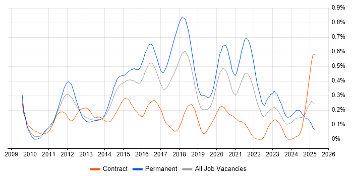 Job vacancy trend for Umbraco in the Thames Valley