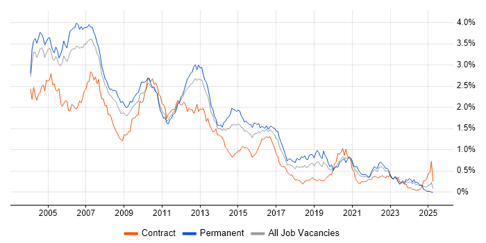 Job vacancy trend for UML in the Thames Valley Job vacancy trend for UML in the Thames Valley