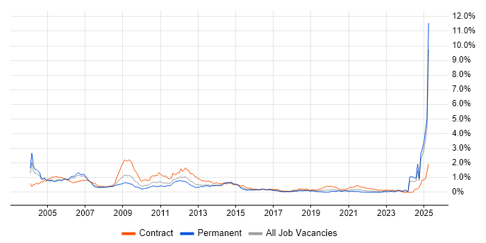 Job vacancy trend for UMTS in the Thames Valley Job vacancy trend for UMTS in the Thames Valley
