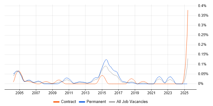Job vacancy trend for UniData in the Thames Valley Job vacancy trend for UniData in the Thames Valley