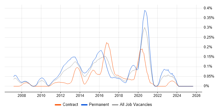 Unified Communications Engineer job vacancy trend in the Thames Valley