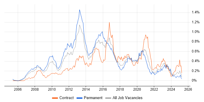 Job vacancy trend for Unified Communications in the Thames Valley Job vacancy trend for Unified Communications in the Thames Valley