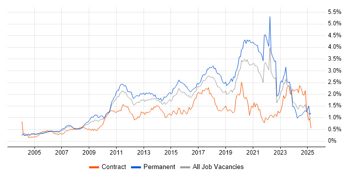 Job vacancy trend for Unit Testing in the Thames Valley
