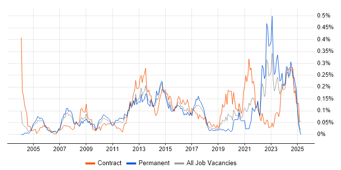 Job vacancy trend for Unit4 Business World in the Thames Valley