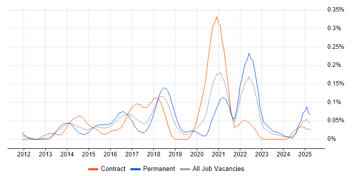 Job vacancy trend for Unity (Game Engine) in the Thames Valley