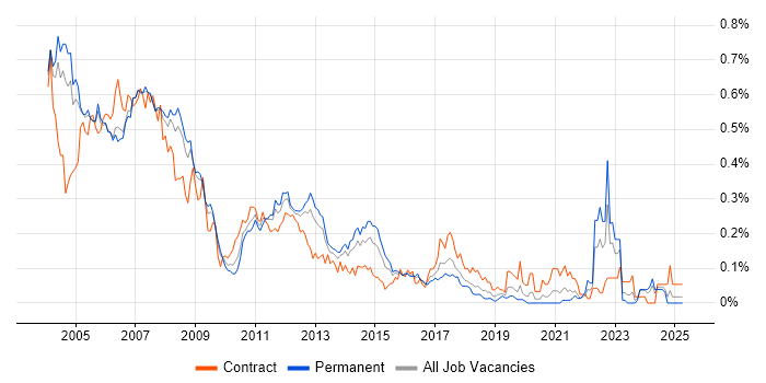Job vacancy trend for Unix Administrator in the Thames Valley Job vacancy trend for Unix Administrator in the Thames Valley