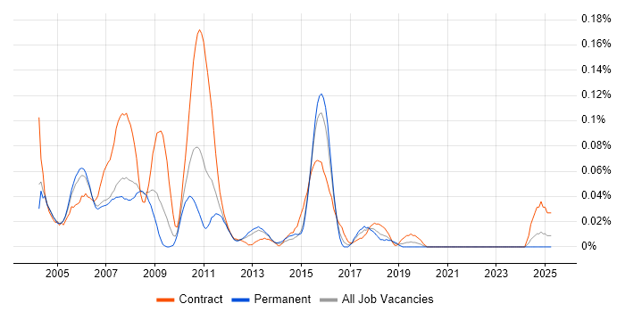 Job vacancy trend for Unix DBA in the Thames Valley