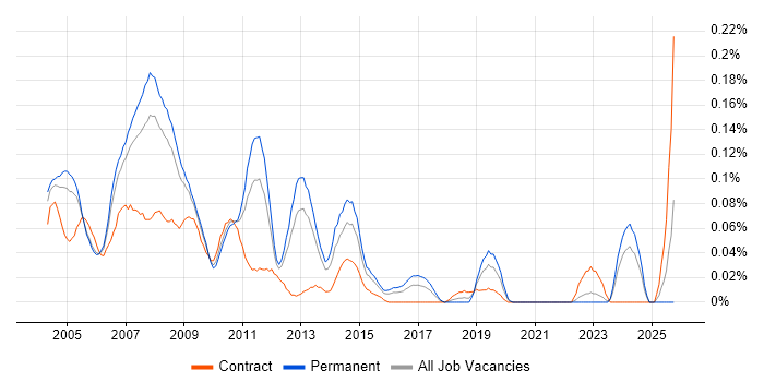 Unix Specialist job vacancy trend in the Thames Valley