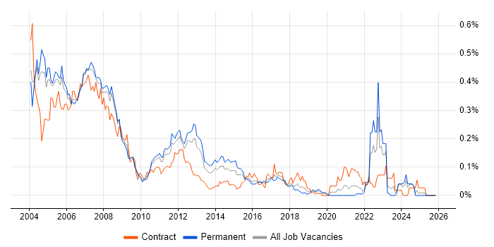 Unix Systems Administrator job vacancy trend in the Thames Valley
