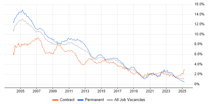Job vacancy trend for Unix in the Thames Valley