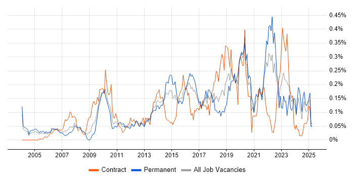 Job vacancy trend for Usability Testing in the Thames Valley Job vacancy trend for Usability Testing in the Thames Valley