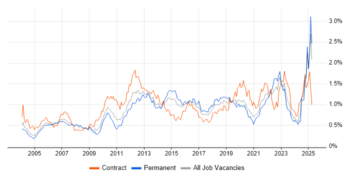 Job vacancy trend for Use Case in the Thames Valley Job vacancy trend for Use Case in the Thames Valley