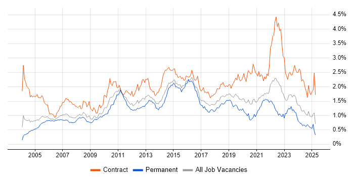 Job vacancy trend for User Acceptance Testing in the Thames Valley