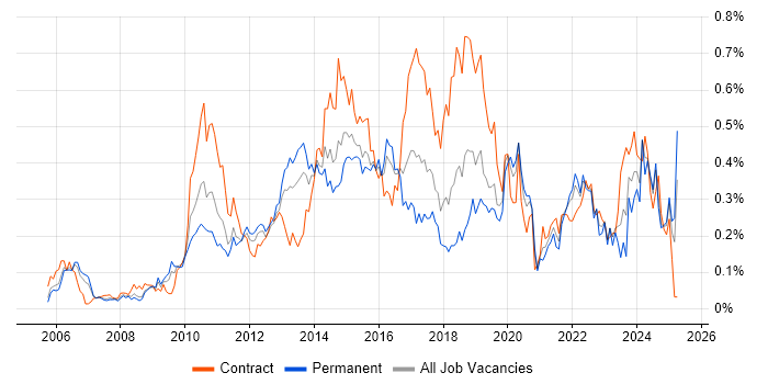 Job vacancy trend for User-Centered Design (UCD) in the Thames Valley