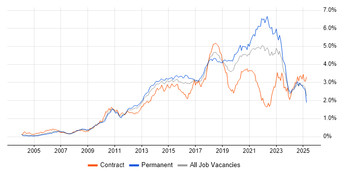 Job vacancy trend for User Experience in the Thames Valley