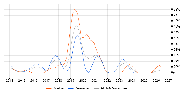 User Journey Map job vacancy trend in the Thames Valley