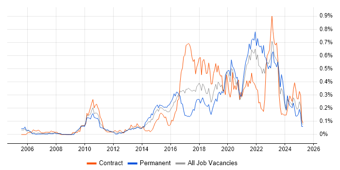 Job vacancy trend for User Research in the Thames Valley Job vacancy trend for User Research in the Thames Valley