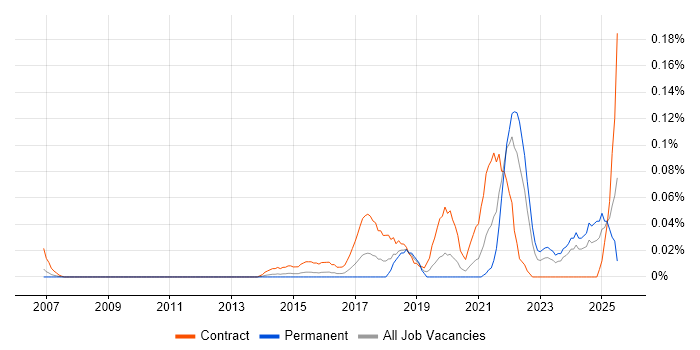 Job vacancy trend for User Researcher in the Thames Valley