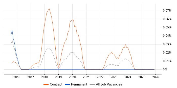 UserZoom job vacancy trend in the Thames Valley
