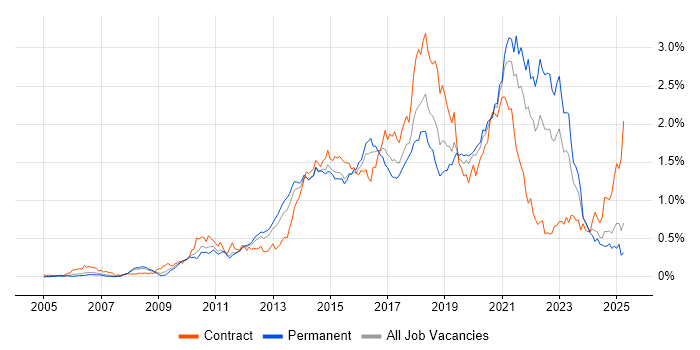 Job vacancy trend for UX Design in the Thames Valley