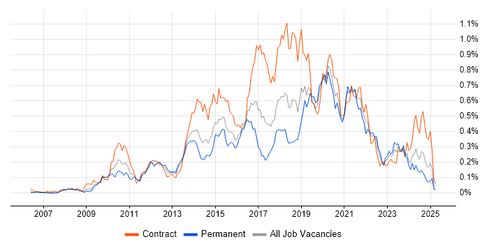 Job vacancy trend for UX Designer in the Thames Valley Job vacancy trend for UX Designer in the Thames Valley